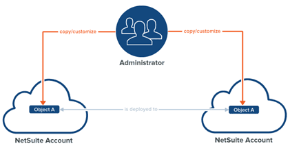 Seamless cloud integration with Concentrus for efficient management.
